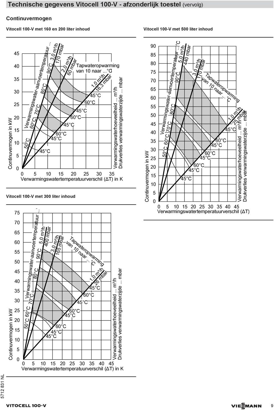 .. mar 5 1 15 2 25 3 35 Verwarmingswatertemperatuurverschil (ΔT) in K Vitocell 1-V met 3 liter inhoud Continuvermogen in kw 75 7 65 6 55 5 45 4 35 3 25 2 15 1 5 5 C 7 C 9 C 8 C