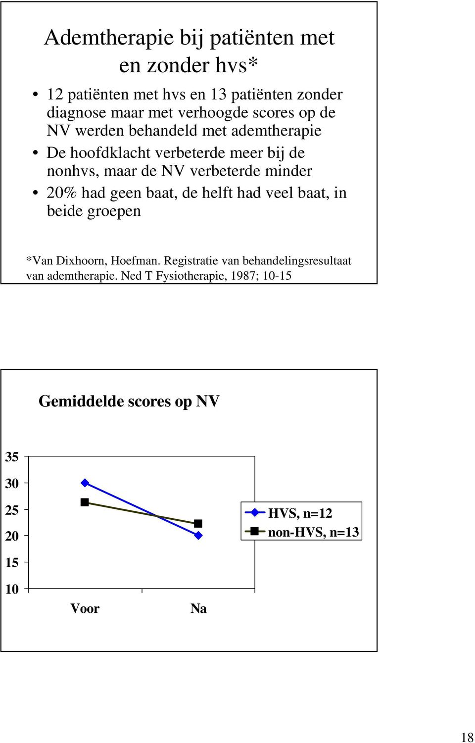 minder 20% had geen baat, de helft had veel baat, in beide groepen *Van Dixhoorn, Hoefman.