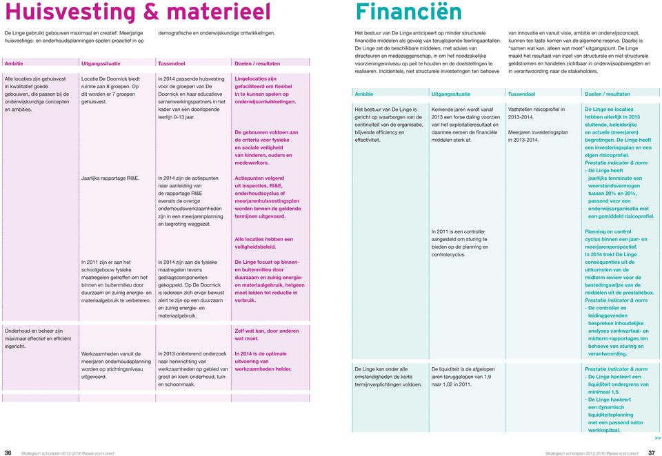 Onderhoud en beheer zijn maximaal effectief en efficiënt ingericht. Locatie De Doornick biedt ruimte aan 8 groepen. Op dit worden er 7 groepen gehuisvest. Jaarlijks rapportage RI&E.