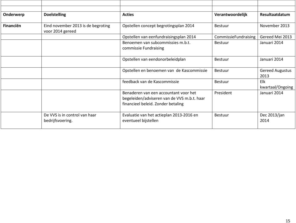 Januari 2014 commissie Fundraising Opstellen van eendonorbeleidplan Januari 2014 Opstellen en benoemen van de Kascommissie Gereed Augustus feedback van de Kascommissie Elk