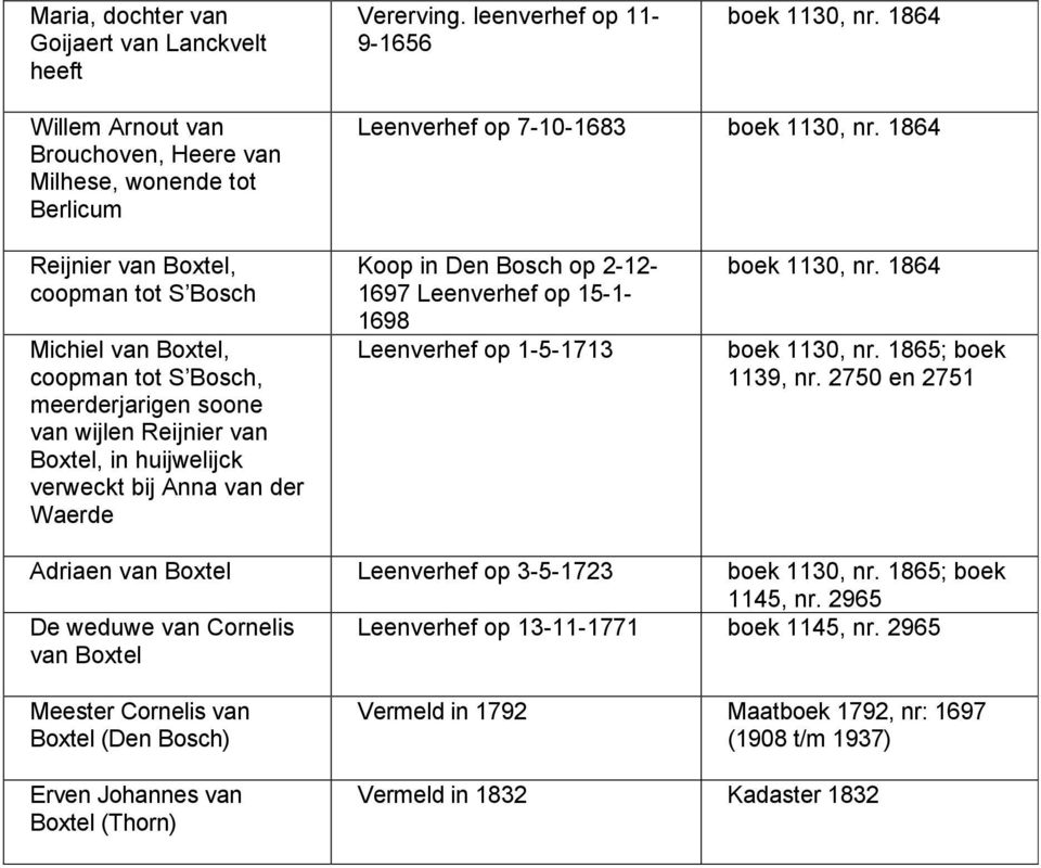 1864 Reijnier van Boxtel, coopman tot S Bosch Michiel van Boxtel, coopman tot S Bosch, meerderjarigen soone van wijlen Reijnier van Boxtel, in huijwelijck verweckt bij Anna van der Waerde Koop in Den