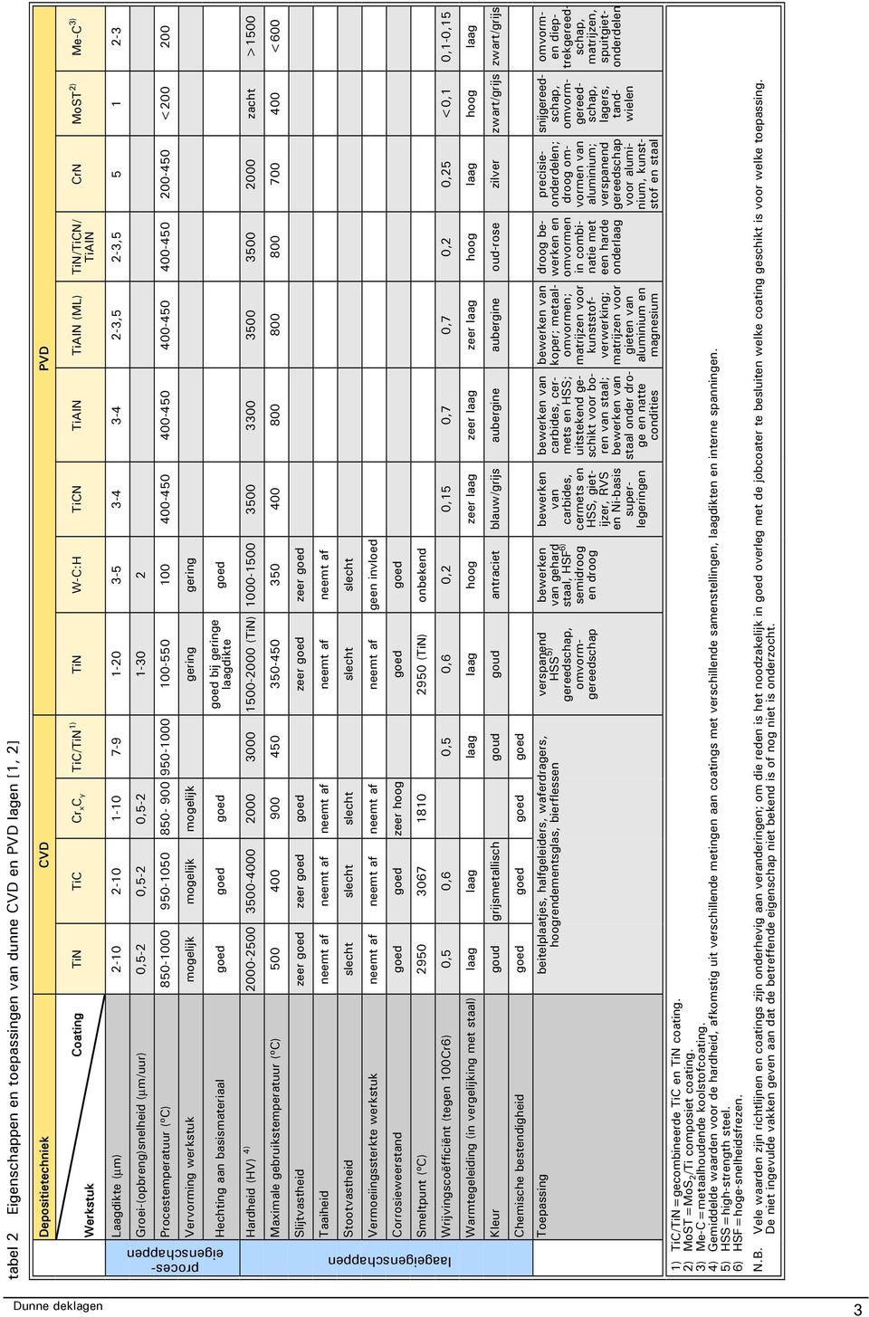 100 400-450 400-450 400-450 400-450 200-450 <200 200 Vervorming werkstuk mogelijk mogelijk mogelijk gering gering Hechting aan basismateriaal goed goed goed goed bij geringe laagdikte goed