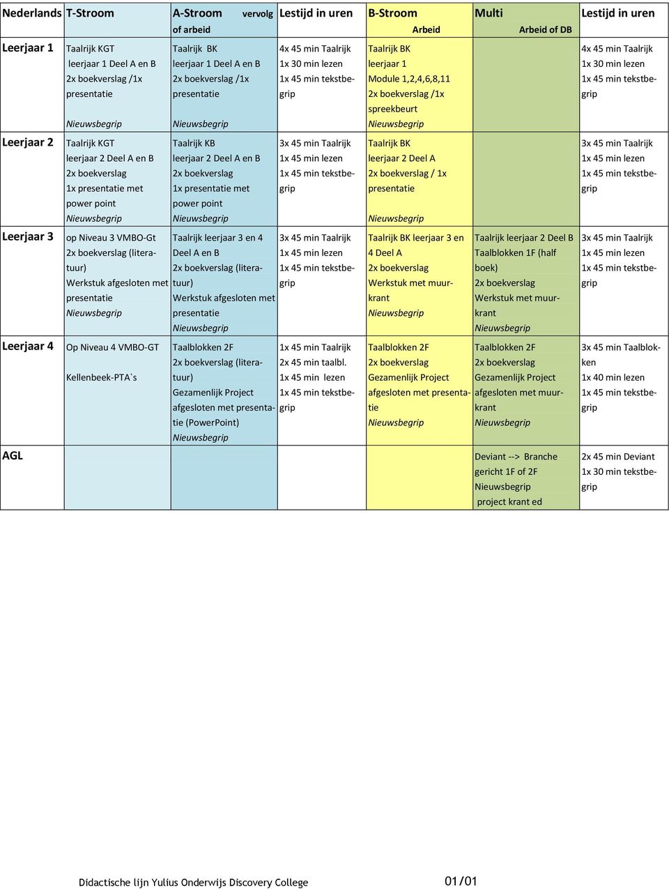 Taalrijk leerjaar 3 en 4 Deel A en B Werkstuk afgesloten met presentatie Taalblokken 2F (literatuur) Gezamenlijk Project 4x 45 min Taalrijk 1x 30 min lezen 3x 45 min Taalrijk 3x 45 min Taalrijk