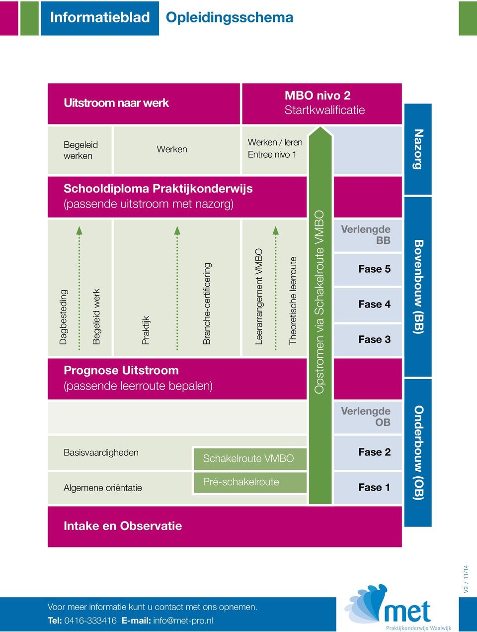 Branche-certificering Werken / leren Entree nivo 1 Leerarrangement VMBO Verlengde BB Fase 5 Fase 4 Fase 3 Verlengde OB Fase 2 Fase 1 Nazorg