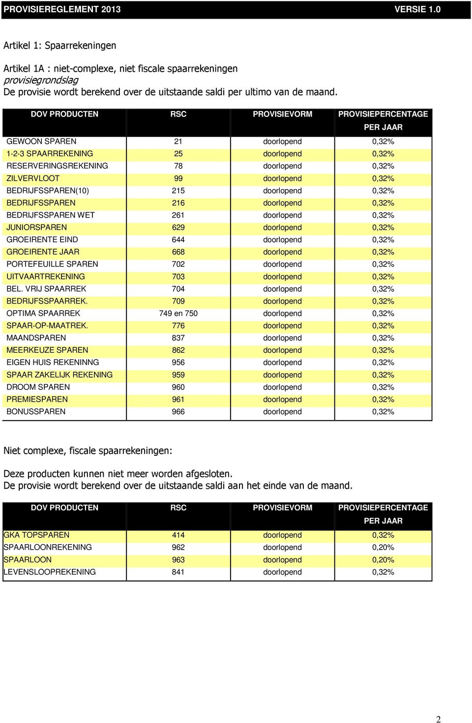 BEDRIJFSSPAREN(10) 215 doorlopend 0,32% BEDRIJFSSPAREN 216 doorlopend 0,32% BEDRIJFSSPAREN WET 261 doorlopend 0,32% JUNIORSPAREN 629 doorlopend 0,32% GROEIRENTE EIND 644 doorlopend 0,32% GROEIRENTE