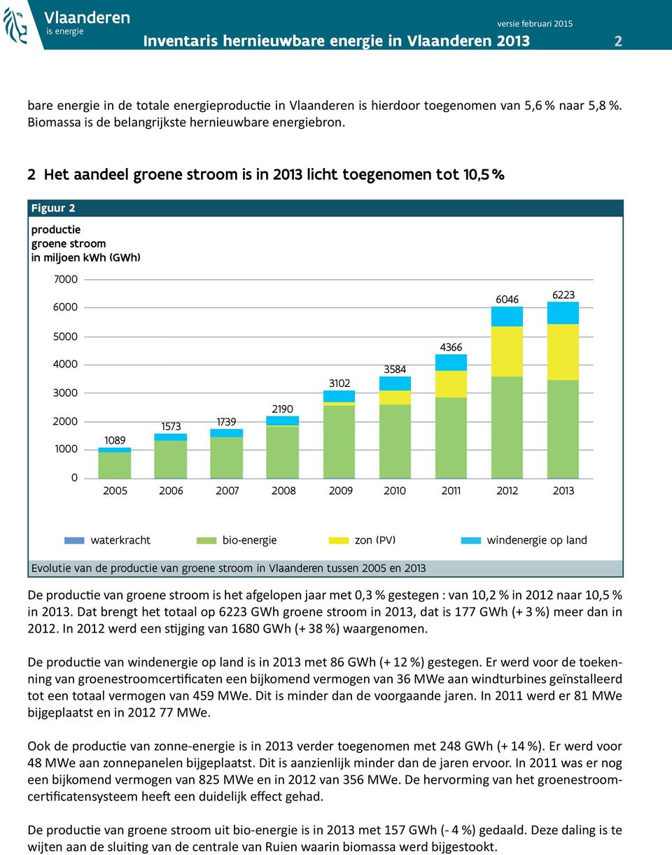 4366 0 2005 2006 2007 2008 2009 2010 2011 2012 2013 waterkracht bio-energie zon (PV) windenergie op land Evolutie van de productie van groene stroom in Vlaanderen tussen 2005 en 2013 De productie van