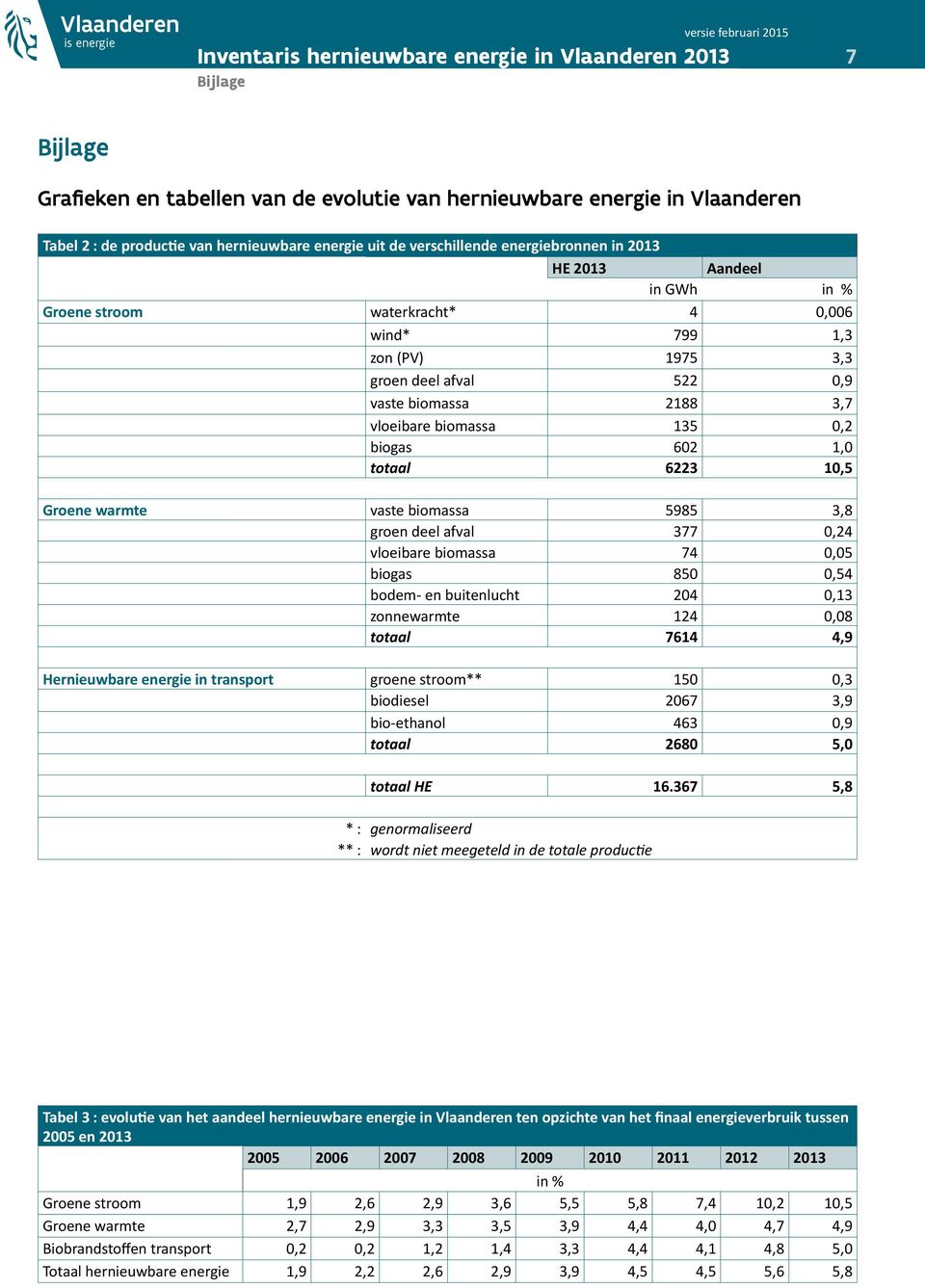 Groene warmte vaste biomassa 5985 3,8 groen deel afval 377 0,24 vloeibare biomassa 74 0,05 biogas 850 0,54 bodem- en buitenlucht 204 0,13 zonnewarmte 124 0,08 totaal 7614 4,9 Hernieuwbare energie in