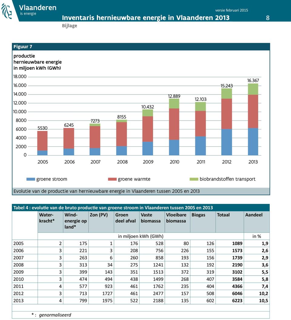 Tabel 4 : evolutie van de bruto productie van groene stroom in Vlaanderen tussen 2005 en 2013 Waterkracht* Windenergie op land* Zon (PV) Groen deel afval Vaste biomassa Vloeibare biomassa Biogas