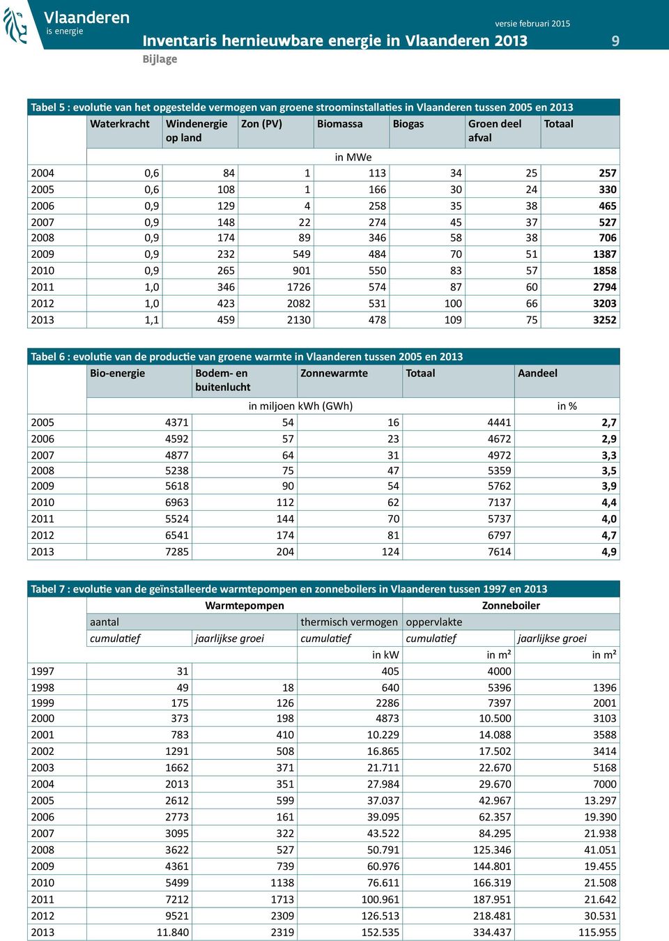265 901 550 83 57 1858 2011 1,0 346 1726 574 87 60 2794 2012 1,0 423 2082 531 100 66 3203 2013 1,1 459 2130 478 109 75 3252 Tabel 6 : evolutie van de productie van groene warmte in Vlaanderen tussen