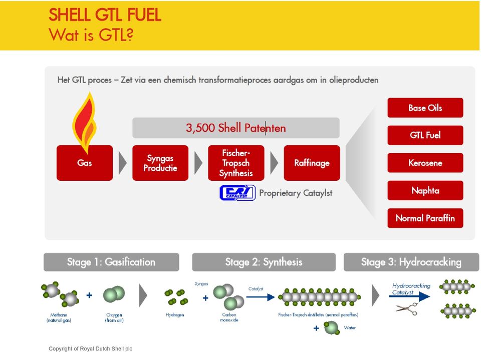 Oils 3,500 Shell Patents GTL Fuel Gas Syngas Productio n Fischer- Tropsch Synthesis