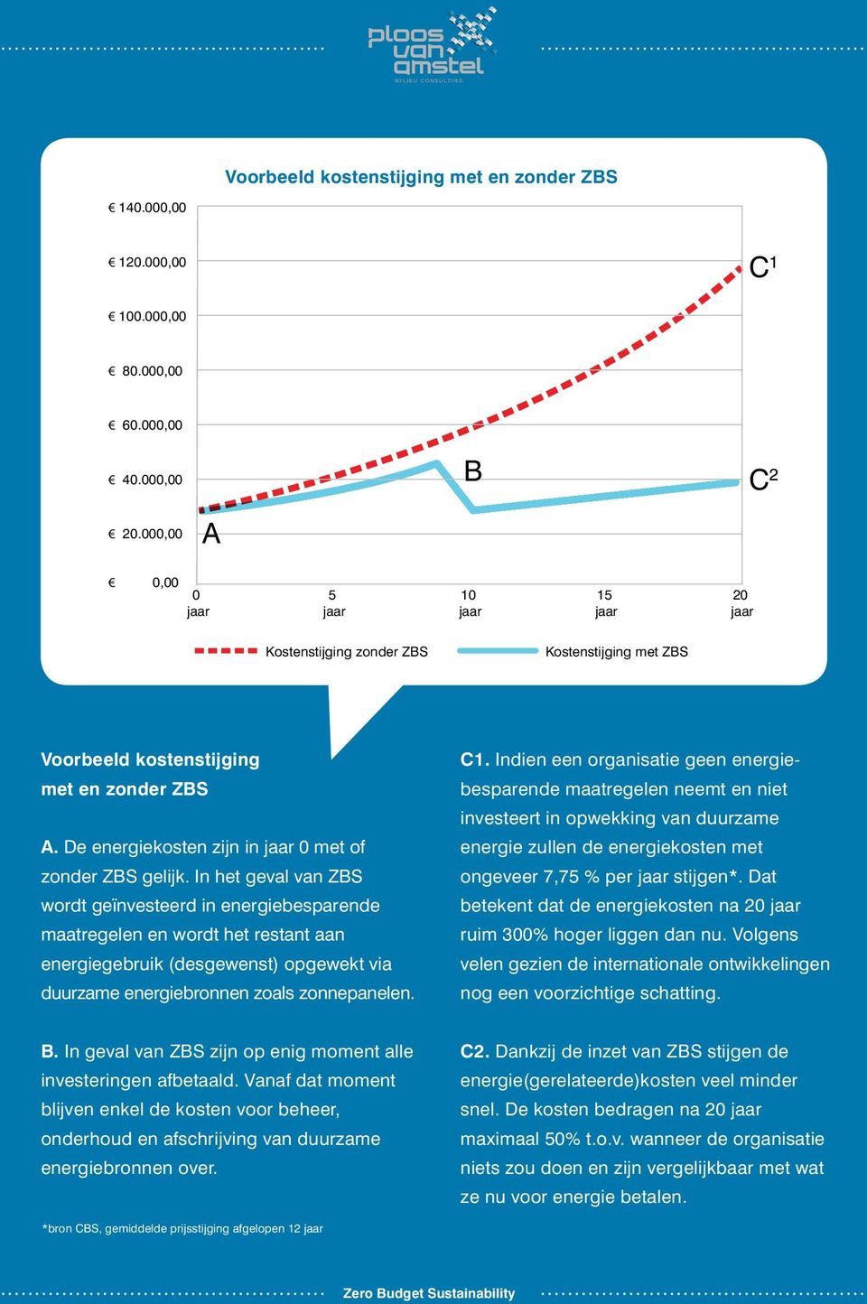 De energiekosten zijn in jaar 0 met of zonder ZBS gelijk.