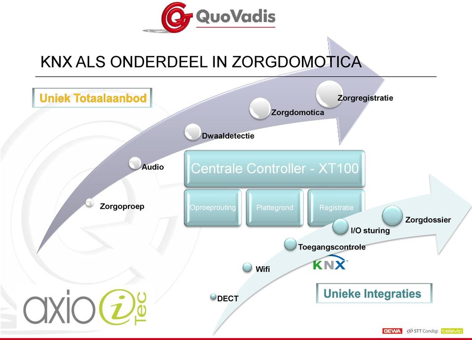 Controller - XT100 Zorgoproep Oproeprouting