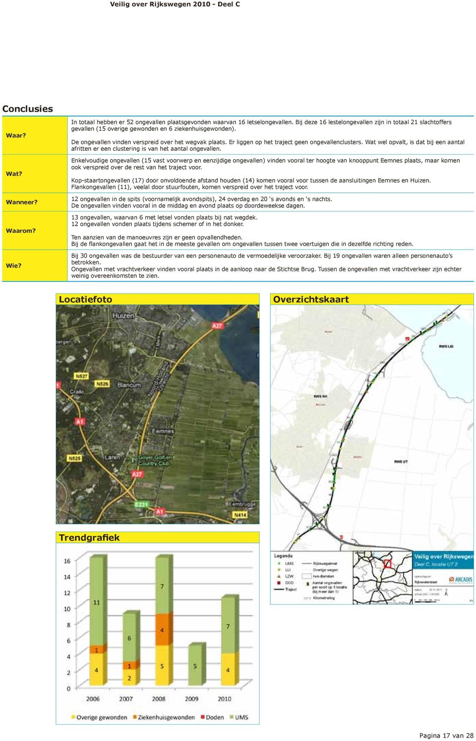 Er liggen op het traject geen ongevallenclusters. Wat wel opvalt, is dat bij een aantal afritten er een clustering is van het aantal ongevallen.