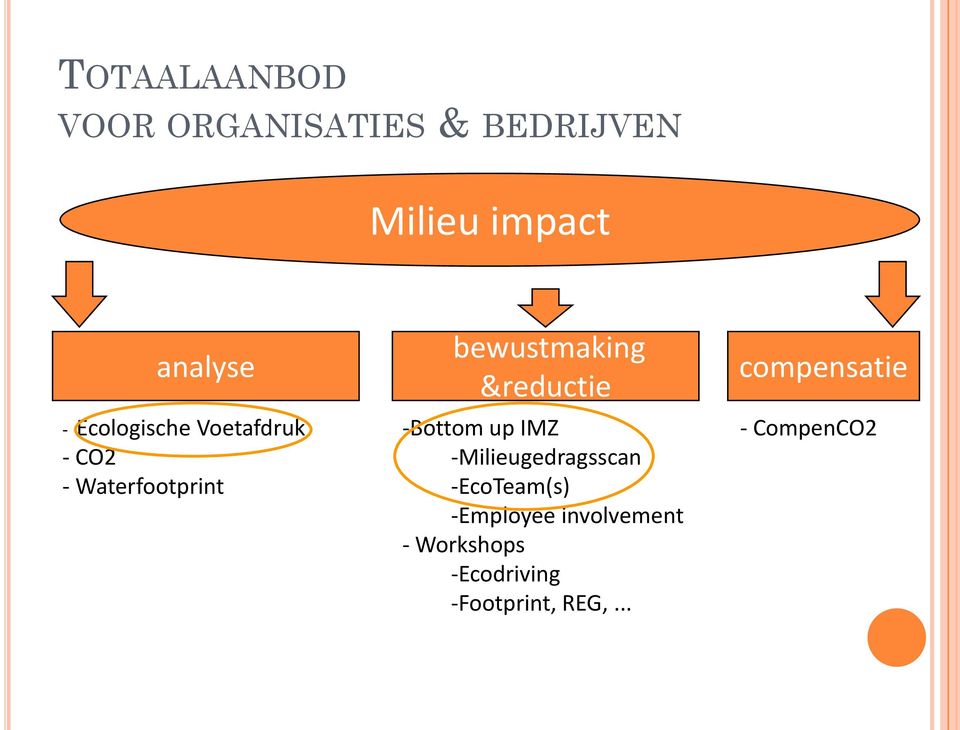 &reductie -Bottom up IMZ -Milieugedragsscan -EcoTeam(s) -Employee