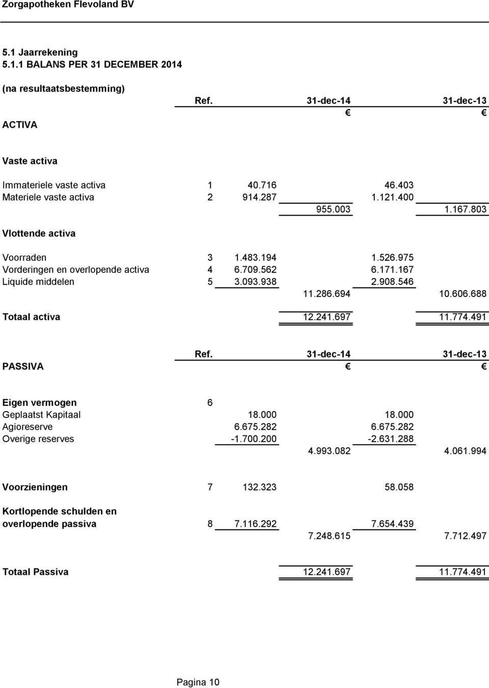 093.938 2.908.546 11.286.694 10.606.688 Totaal activa 12.241.697 11.774.491 Ref. 31-dec-14 31-dec-13 PASSIVA Eigen vermogen 6 Geplaatst Kapitaal 18.000 18.000 Agioreserve 6.675.