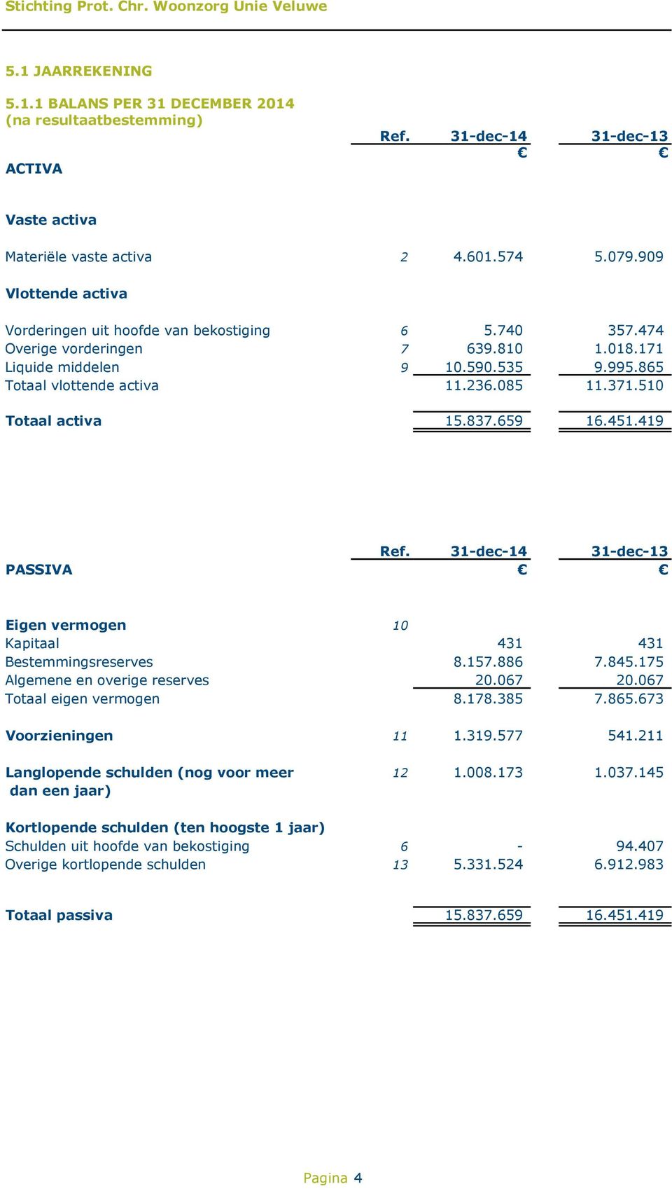 510 Totaal activa 15.837.659 16.451.419 Ref. 31-dec-14 31-dec-13 PASSIVA Eigen vermogen 10 Kapitaal 431 431 Bestemmingsreserves 8.157.886 7.845.175 Algemene en overige reserves 20.067 20.