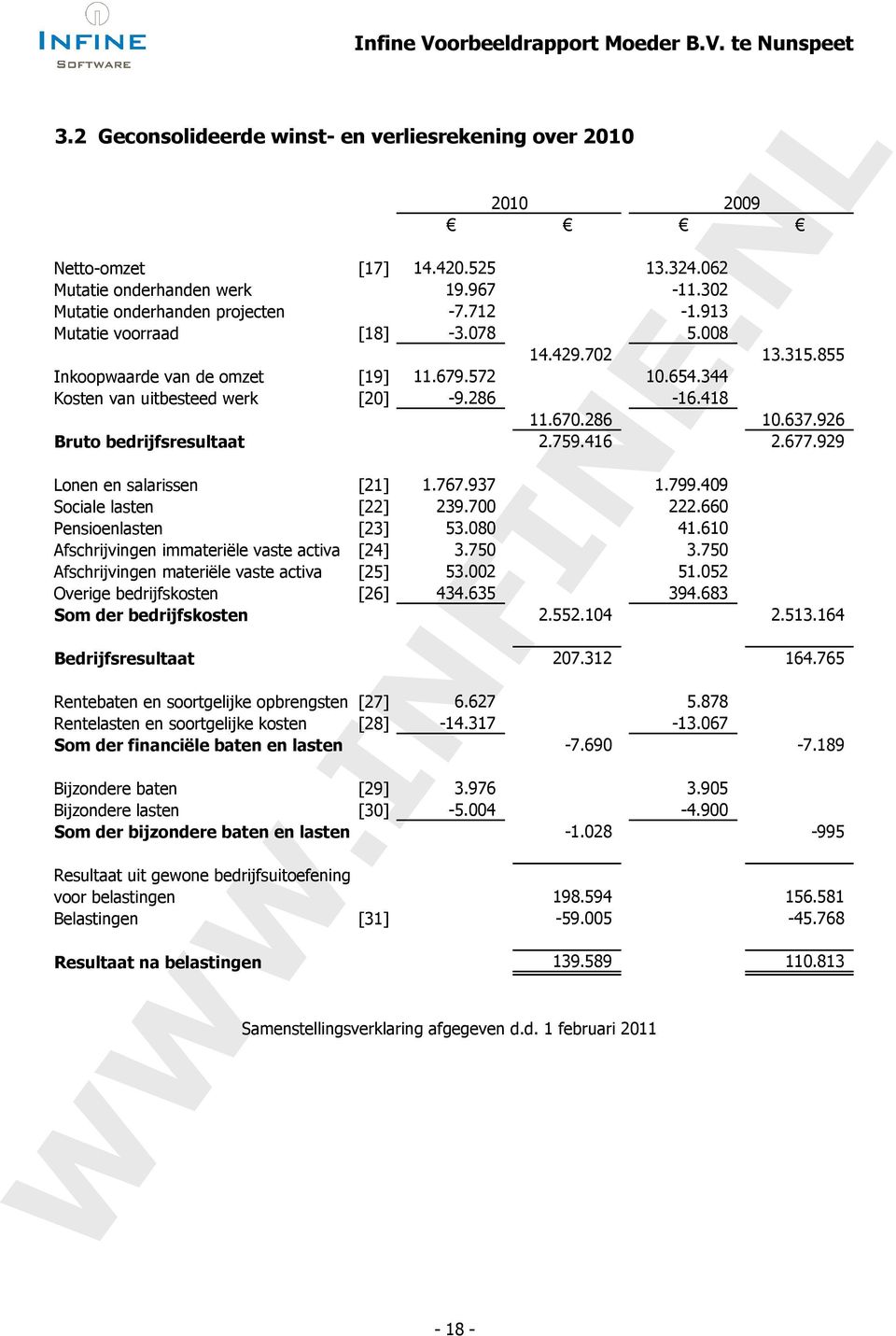 926 Bruto bedrijfsresultaat 2.759.416 2.677.929 Lonen en salarissen [21] 1.767.937 1.799.409 Sociale lasten [22] 239.700 222.660 Pensioenlasten [23] 53.080 41.