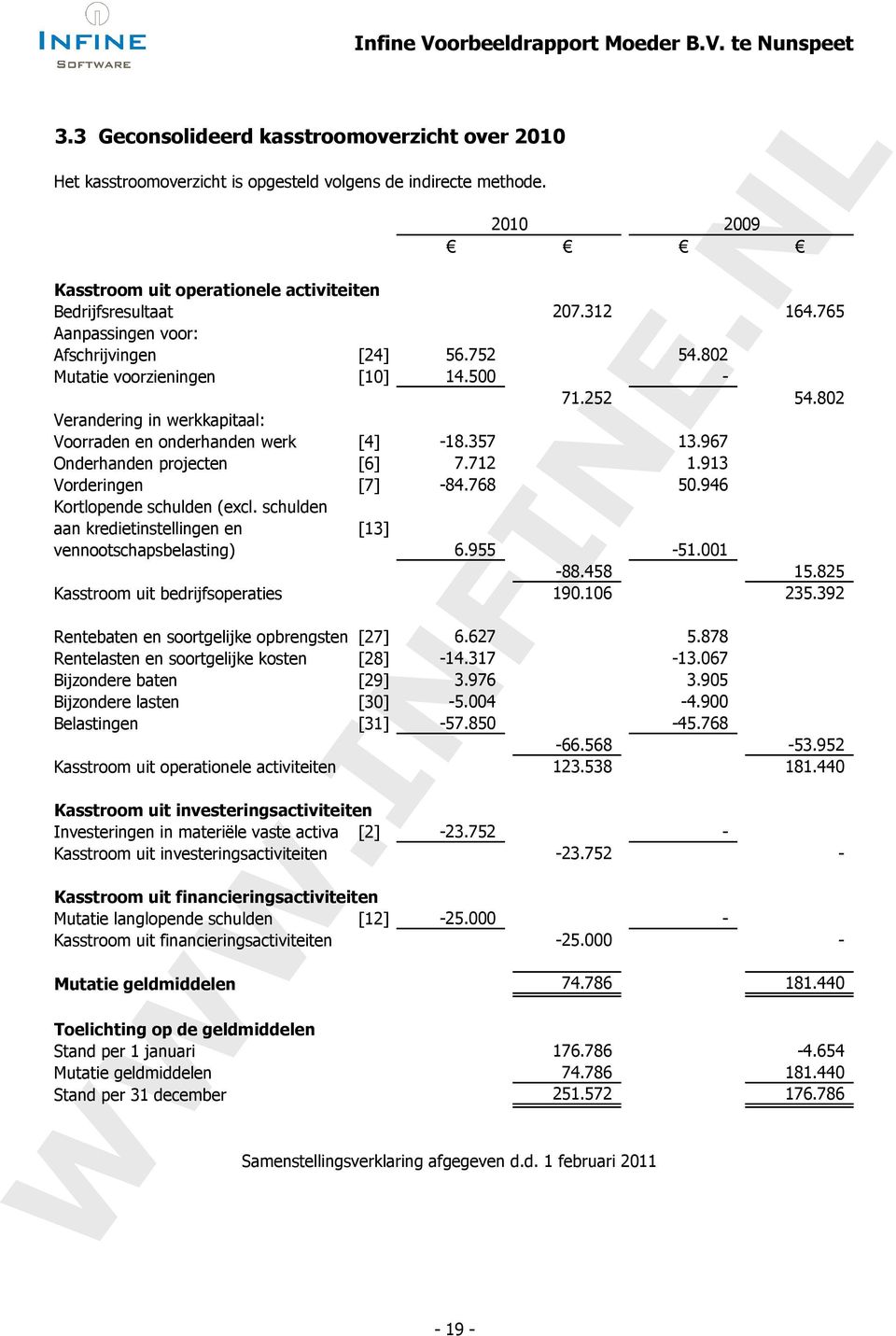 967 Onderhanden projecten [6] 7.712 1.913 Vorderingen [7] -84.768 50.946 Kortlopende schulden (excl. schulden aan kredietinstellingen en vennootschapsbelasting) [13] 6.955-51.001-88.458 15.