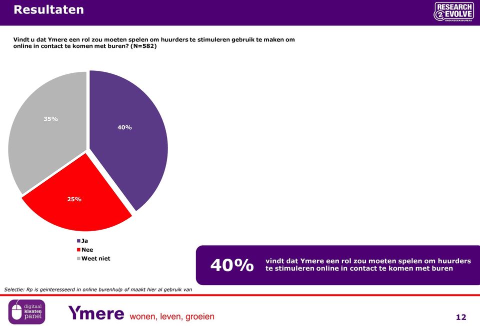 (N=582) 35% 40% 25% Ja Nee Weet niet 40% vindt dat Ymere een rol zou moeten spelen om
