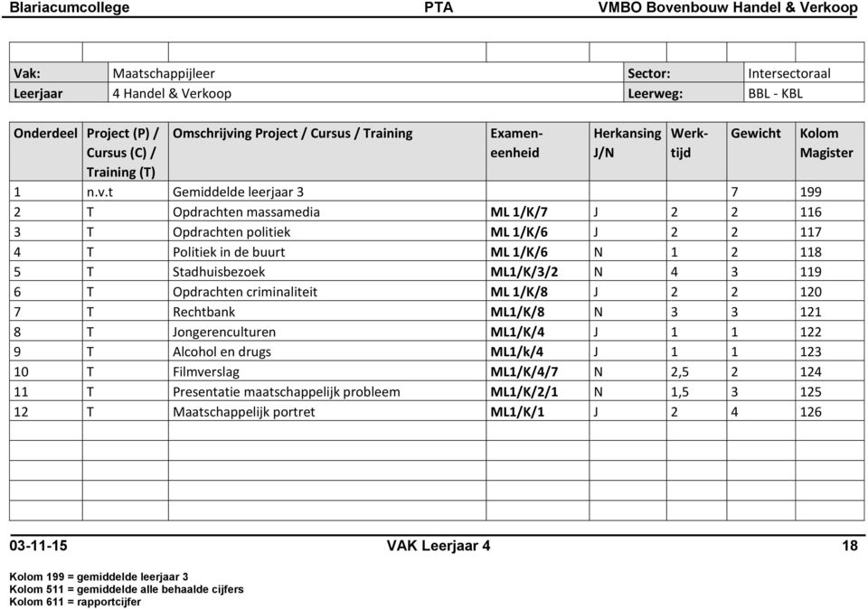 t Gemiddelde leerjaar 3 7 199 2 T Opdrachten massamedia ML 1/K/7 J 2 2 116 3 T Opdrachten politiek ML 1/K/6 J 2 2 117 4 T Politiek in de buurt ML 1/K/6 N 1 2 118 5 T Stadhuisbezoek ML1/K/3/2