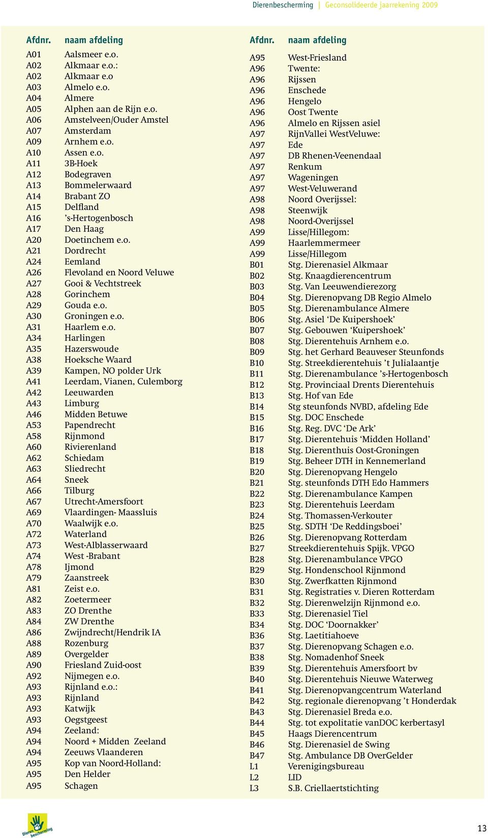 A82 A83 A84 A86 A88 A89 A90 A92 A93 A93 A93 A93 A94 A94 A94 A95 A95 A95 naam afdeling Aalsmeer e.o. Alkmaar e.o.: Alkmaar e.o Almelo e.o. Almere Alphen aan de Rijn e.o. Amstelveen/Ouder Amstel Amsterdam Arnhem e.