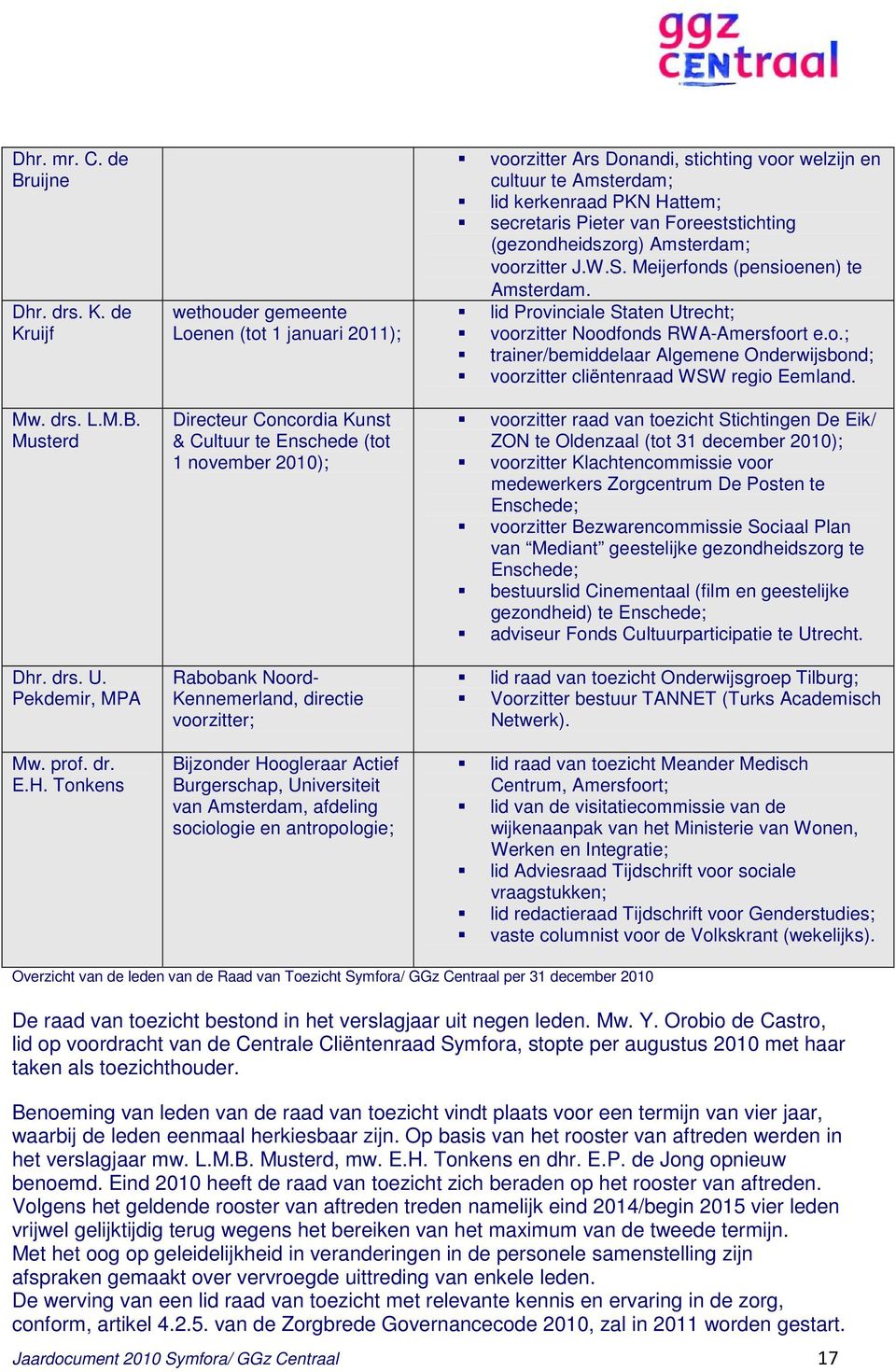 (gezondheidszorg) Amsterdam; voorzitter J.W.S. Meijerfonds (pensioenen) te Amsterdam. lid Provinciale Staten Utrecht; voorzitter Noodfonds RWA-Amersfoort e.o.; trainer/bemiddelaar Algemene Onderwijsbond; voorzitter cliëntenraad WSW regio Eemland.