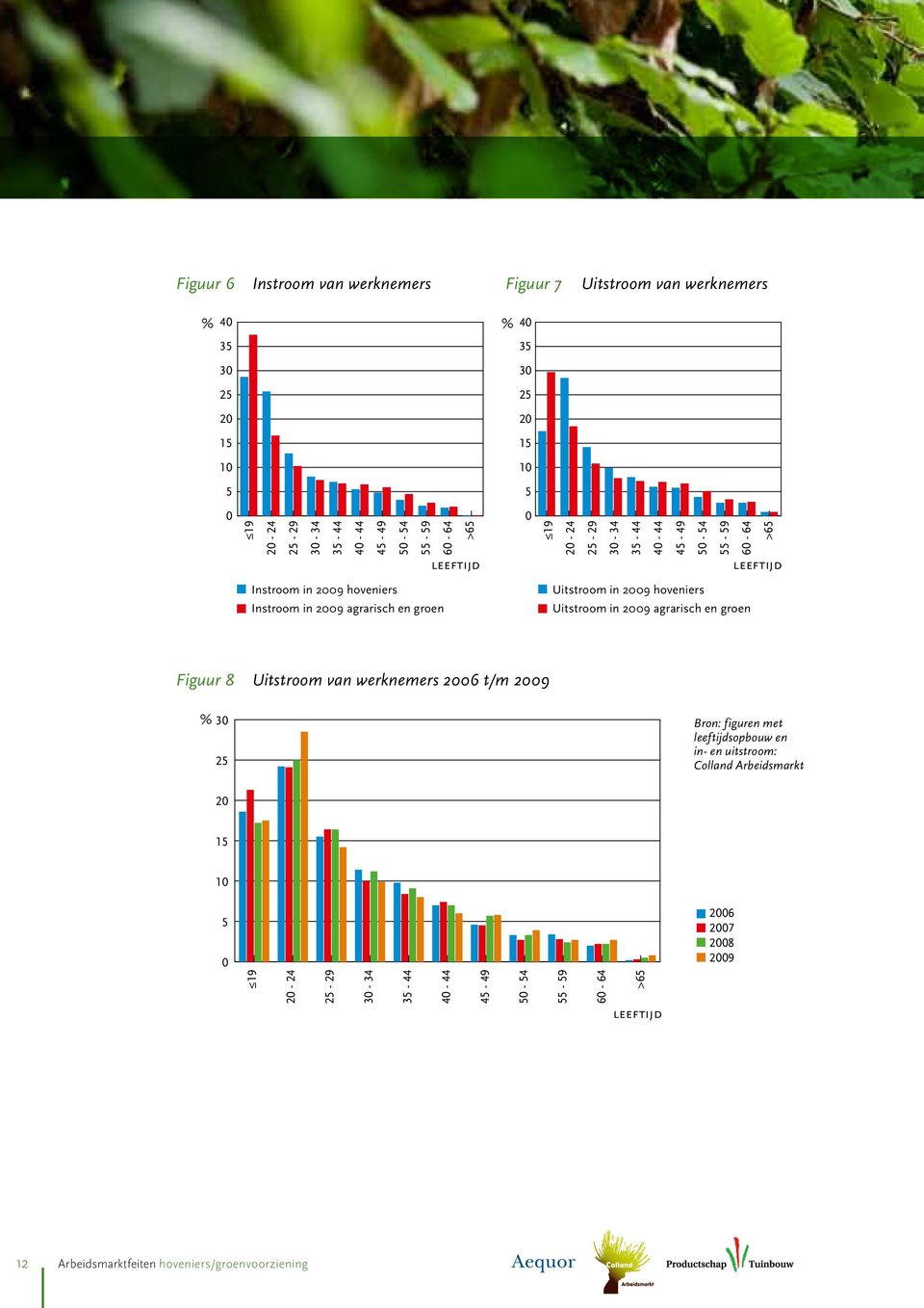 Uitstroom in 2009 hoveniers Uitstroom in 2009 agrarisch en groen Figuur 8 Uitstroom van werknemers 2006 t/m 2009 % 30 25 Bron: figuren met leeftijdsopbouw en in- en