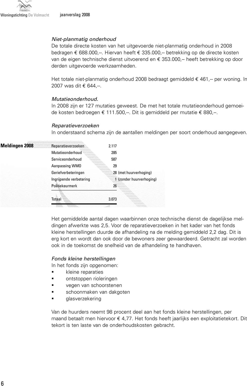 Het totale niet-planmatig onderhoud 2008 bedraagt gemiddeld 461,-- per woning. In 2007 was dit 644,--. Mutatieonderhoud. In 2008 zijn er 127 mutaties geweest.