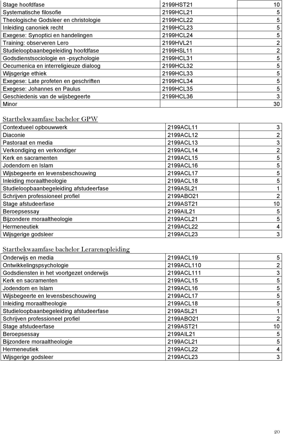 ethiek 2199HCL33 5 Exegese: Late profeten en geschriften 2199HCL34 5 Exegese: Johannes en Paulus 2199HCL35 5 Geschiedenis van de wijsbegeerte 2199HCL36 3 Minor 30 Startbekwaamfase bachelor GPW