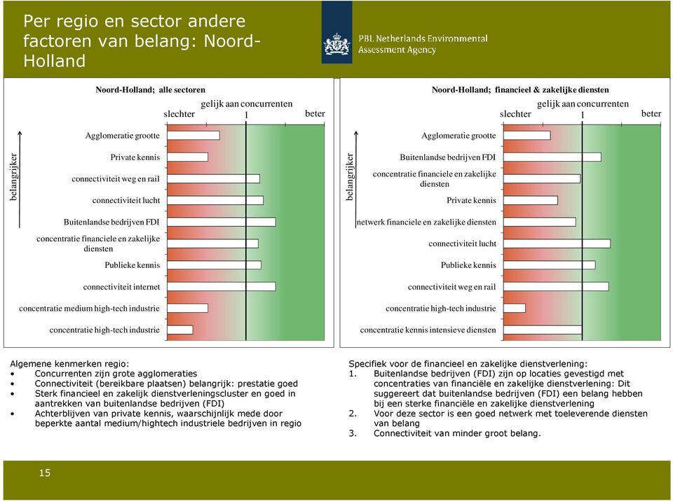 financiele en zakelijke diensten Private kennis Buitenlandse bedrijven FDI netwerk financiele en zakelijke diensten concentratie financiele en zakelijke diensten connectiviteit lucht Publieke kennis