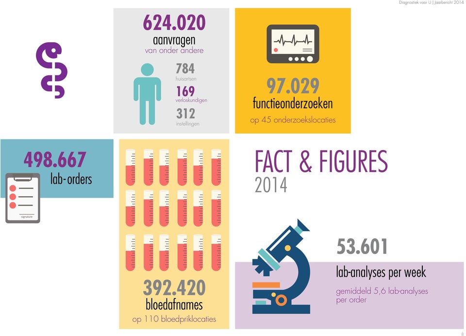667 lab- orders FACT & FIGURES 2014 392.