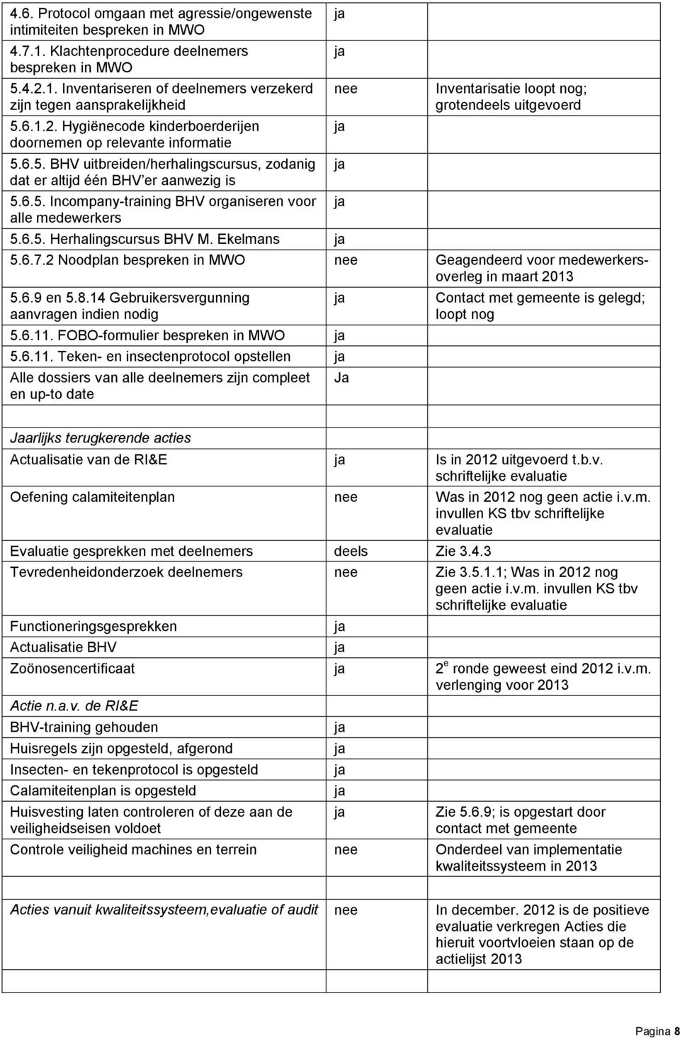 6.5. Herhalingscursus BHV M. Ekelmans nee Inventarisatie loopt nog; grotendeels uitgevoerd 5.6.7.2 Noodplan bespreken in MWO nee Geagendeerd voor medewerkersoverleg in maart 5.6.9 en 5.8.