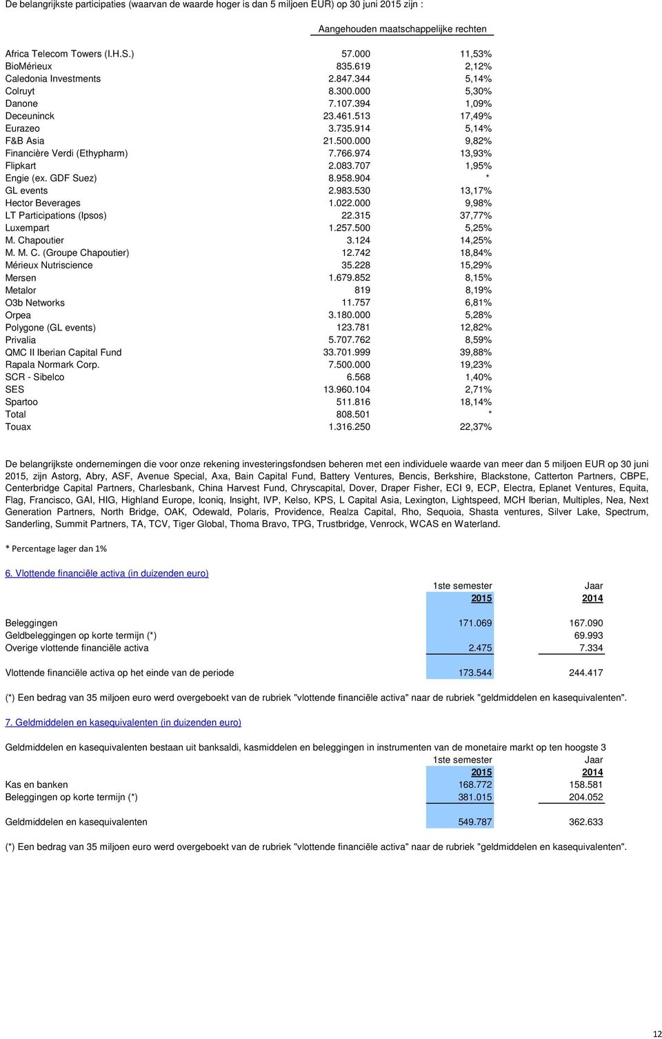 000 9,82% Financière Verdi (Ethypharm) 7.766.974 13,93% Flipkart 2.083.707 1,95% Engie (ex. GDF Suez) 8.958.904 * GL events 2.983.530 13,17% Hector Beverages 1.022.