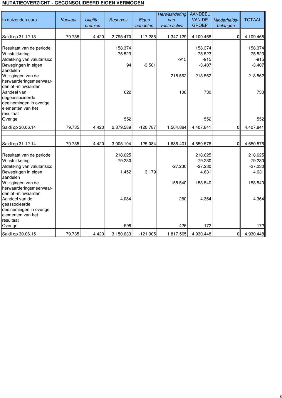 523-75.523 Afdekking van valutarisico -915-915 -915 Bewegingen in eigen 94-3.501-3.407-3.407 aandelen Wijzigingen van de 218.562 218.