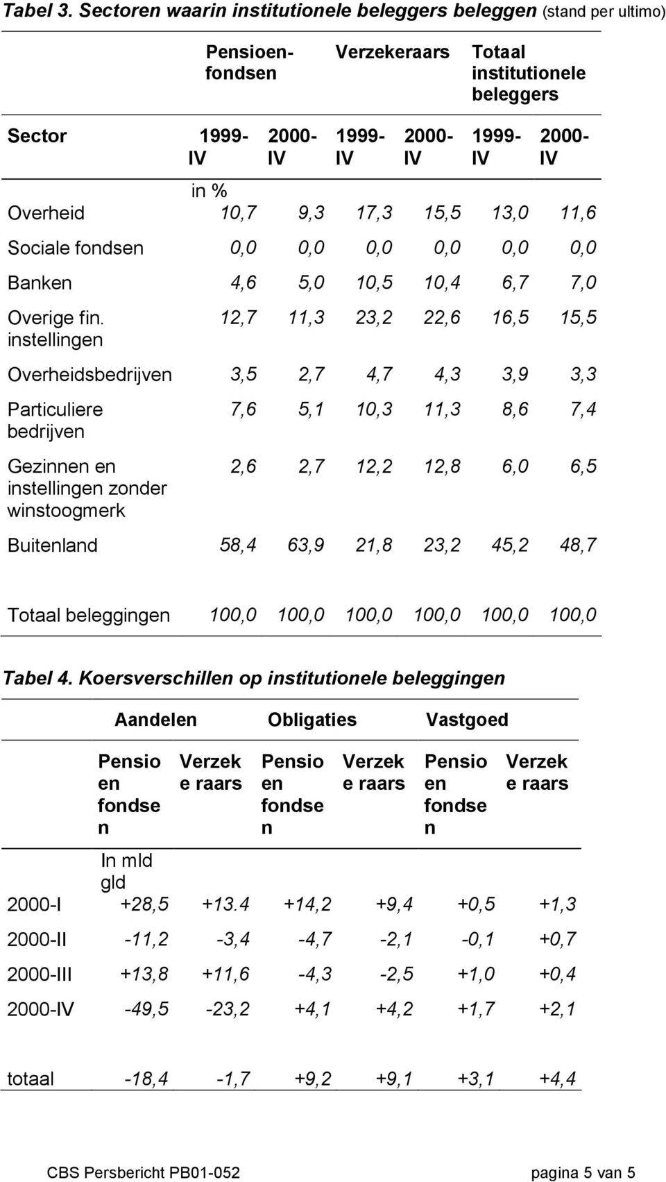 Overige fi.