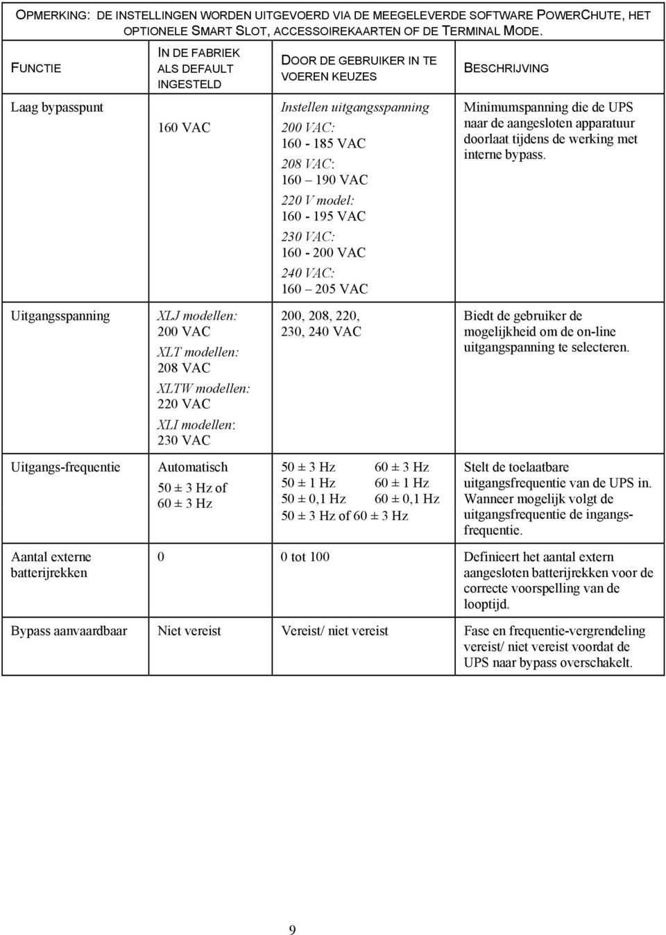 VAC XLI modellen: 230 VAC Automatisch 50 ± 3 Hz of 60 ± 3 Hz DOOR DE GEBRUIKER IN TE VOEREN KEUZES Instellen uitgangsspanning 200 VAC: 160-185 VAC 208 VAC: 160 190 VAC 220 V model: 160-195 VAC 230