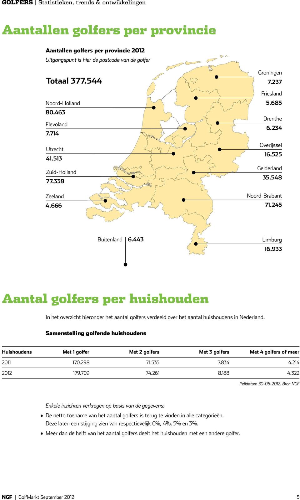 933 Aantal golfers per huishouden In het overzicht hieronder het aantal golfers verdeeld over het aantal huishoudens in Nederland.