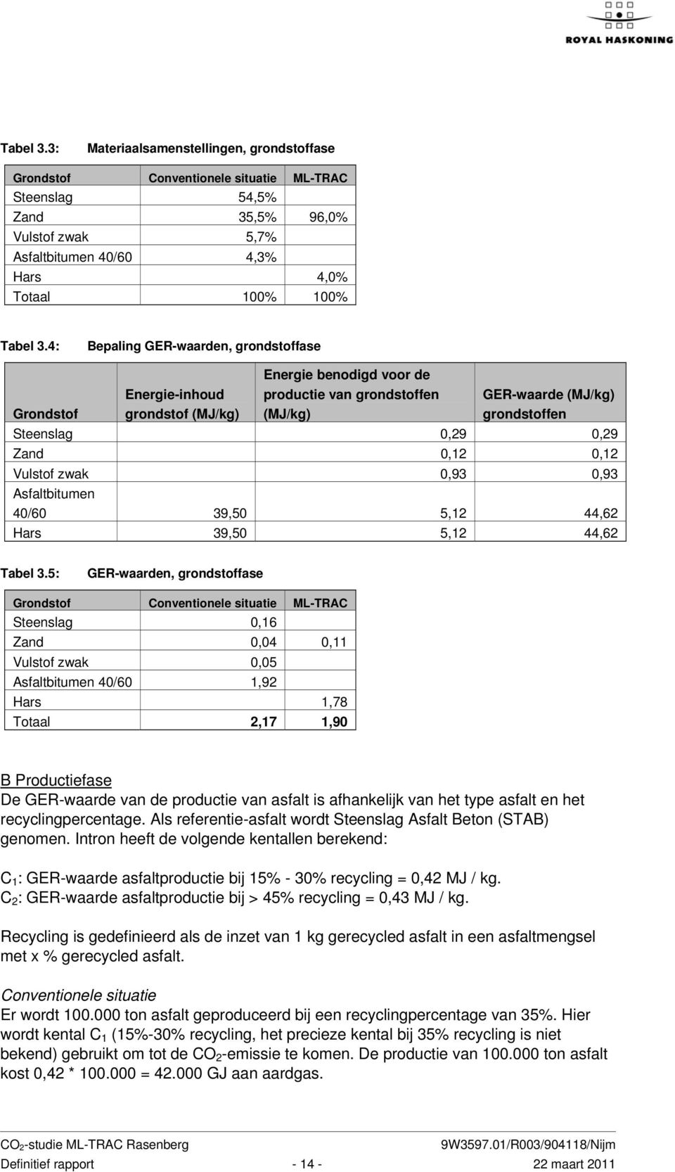 GER-waarden, grondstoffase Grondstof Energie-inhoud grondstof (MJ/kg) Energie benodigd voor de productie van grondstoffen (MJ/kg) GER-waarde (MJ/kg) grondstoffen Steenslag 0,29 0,29 Zand 0,12 0,12