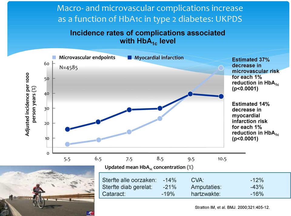 reduction in HbA 1c (p<0.0001) 30 20 10 Estimated 14% decrease in myocardial infarction risk for each 1% reduction in HbA 1c (p<0.0001) 0 5.5 6.5 7.5 8.5 9.5 10.
