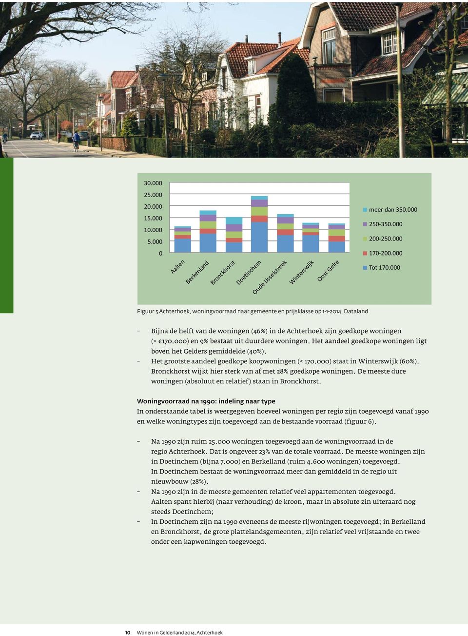 000) en 9% bestaat uit duurdere woningen. Het aandeel goedkope woningen ligt boven het Gelders gemiddelde (40%). Het grootste aandeel goedkope koopwoningen (< 170.000) staat in Winterswijk (60%).