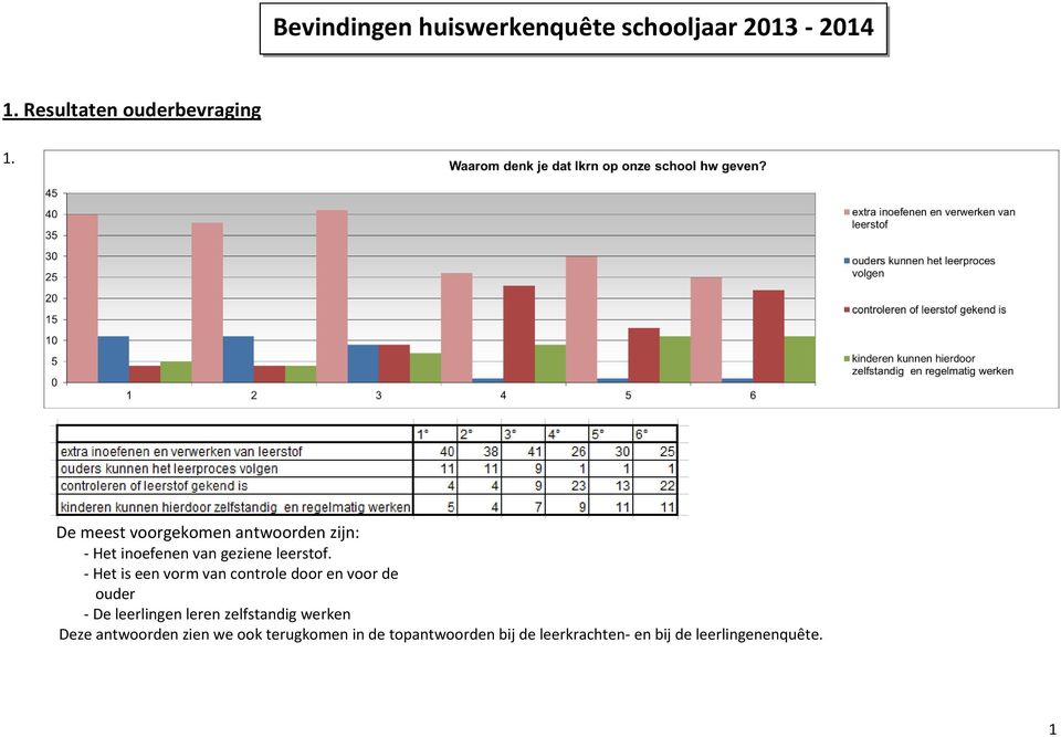 - Het is een vorm van controle door en voor de ouder - De leerlingen leren zelfstandig