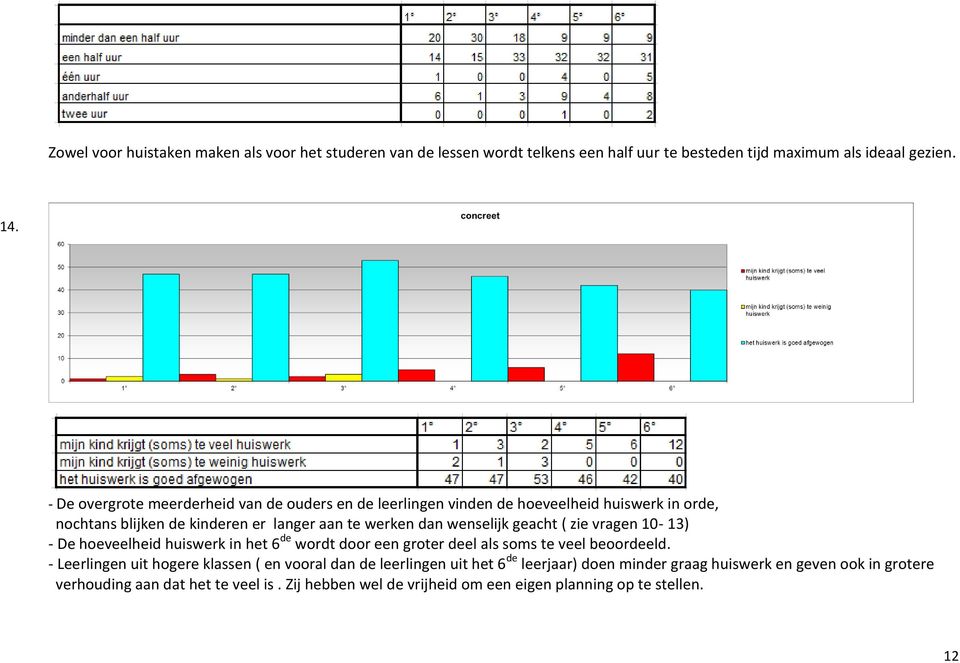 geacht ( zie vragen 10-13) - De hoeveelheid huiswerk in het 6 de wordt door een groter deel als soms te veel beoordeeld.