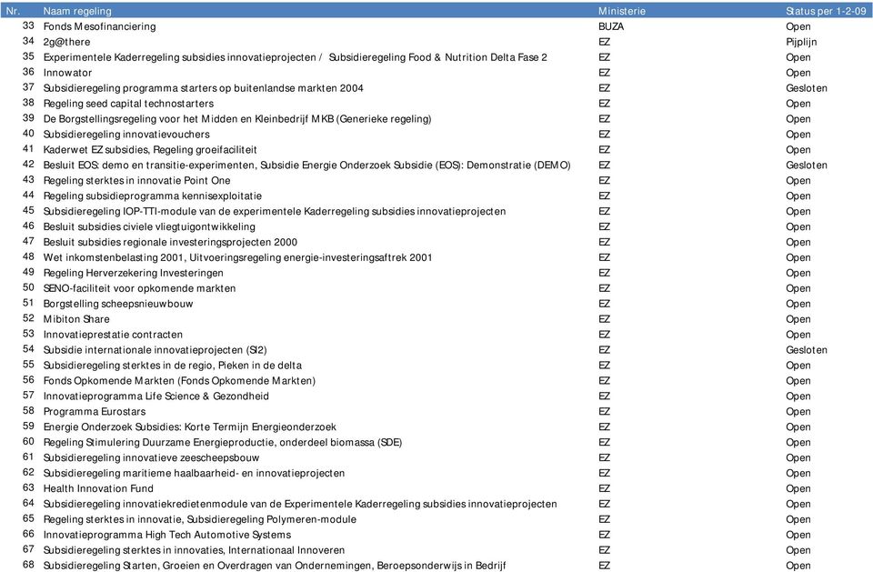 (Generieke regeling) EZ Open 40 Subsidieregeling innovatievouchers EZ Open 41 Kaderwet EZ subsidies, Regeling groeifaciliteit EZ Open 42 Besluit EOS: demo en transitie-experimenten, Subsidie Energie