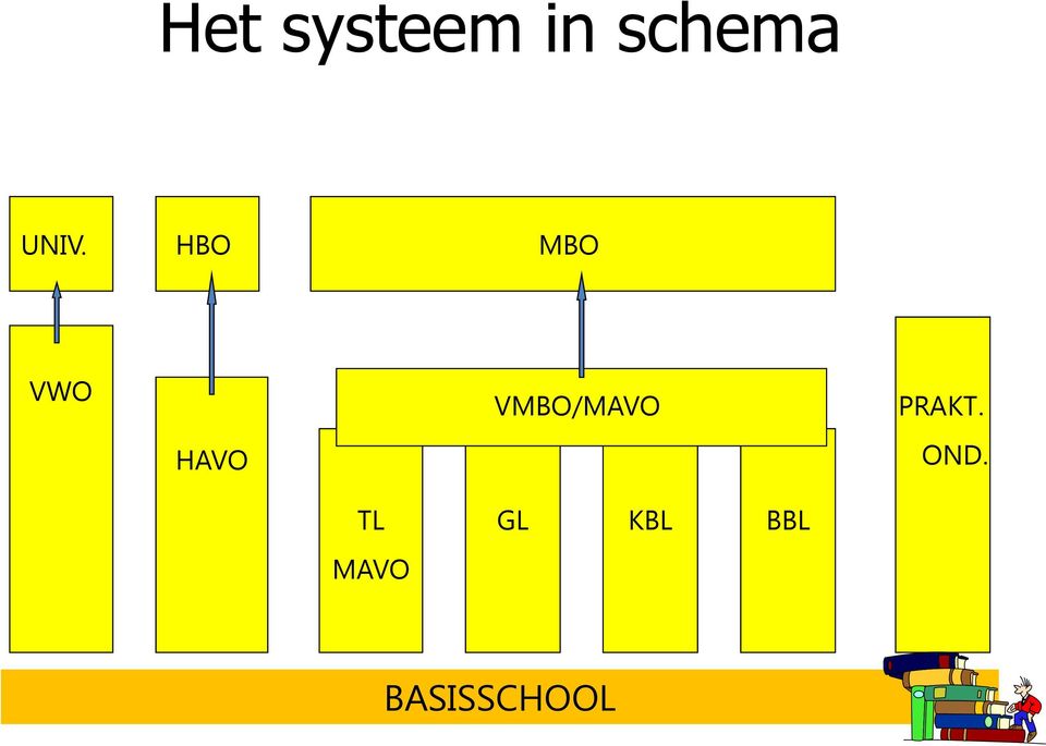 VMBO/MAVO PRAKT. OND.