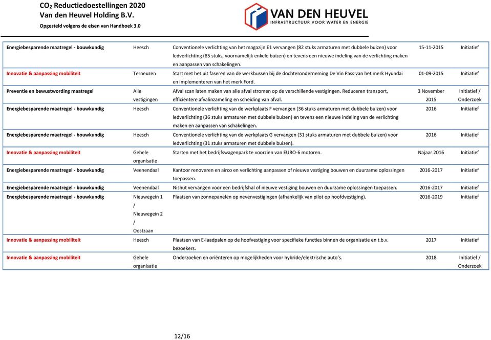 Innovatie & aanpassing mobiliteit Terneuzen Start met het uit faseren van de werkbussen bij de dochteronderneming De Vin Pass van het merk Hyundai 01-09-2015 Initiatief en implementeren van het merk