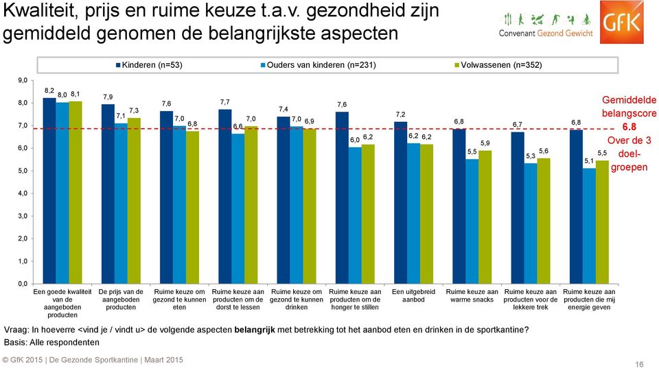 6,2 6,2 6,8 5,9 5,5 6,7 6,8 5,6 5,3 5,5 5,1 Gemiddelde belangscore 6.