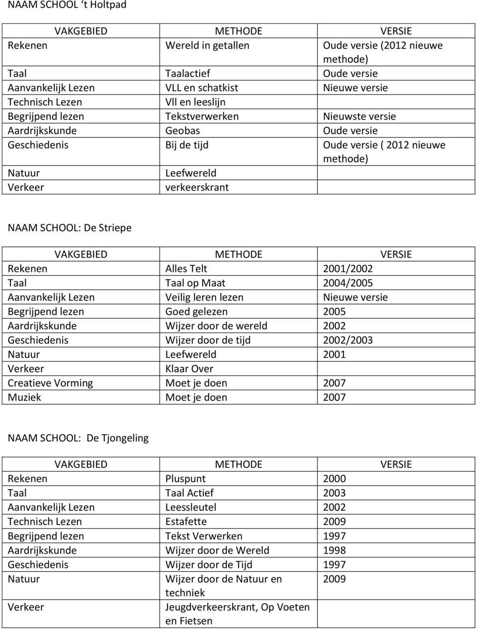 2001/2002 Taal Taal op Maat 2004/2005 Aanvankelijk Lezen Veilig leren lezen Nieuwe versie Begrijpend lezen Goed gelezen 2005 Aardrijkskunde Wijzer door de wereld 2002 Wijzer door de tijd 2002/2003