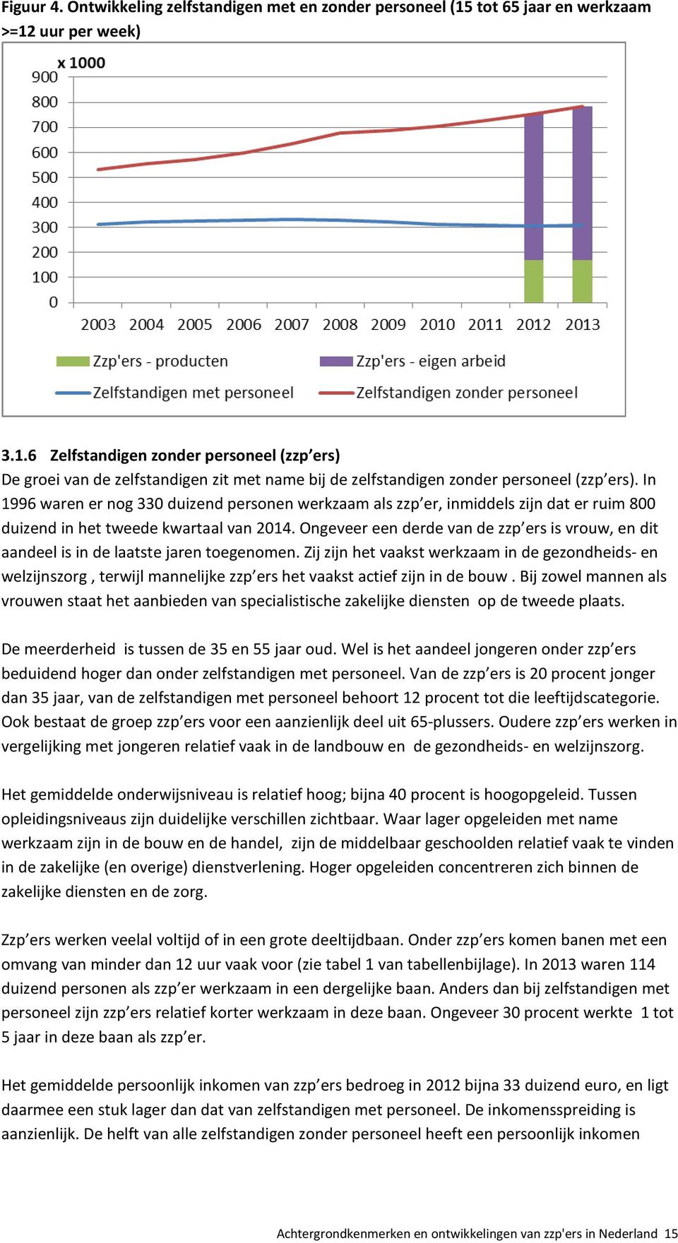 Ongeveer een derde van de zzp ers is vrouw, en dit aandeel is in de laatste jaren toegenomen.