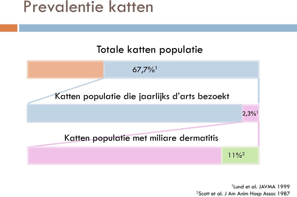 Katten populatie met miliare dermatitis 11% 2 1 Lund