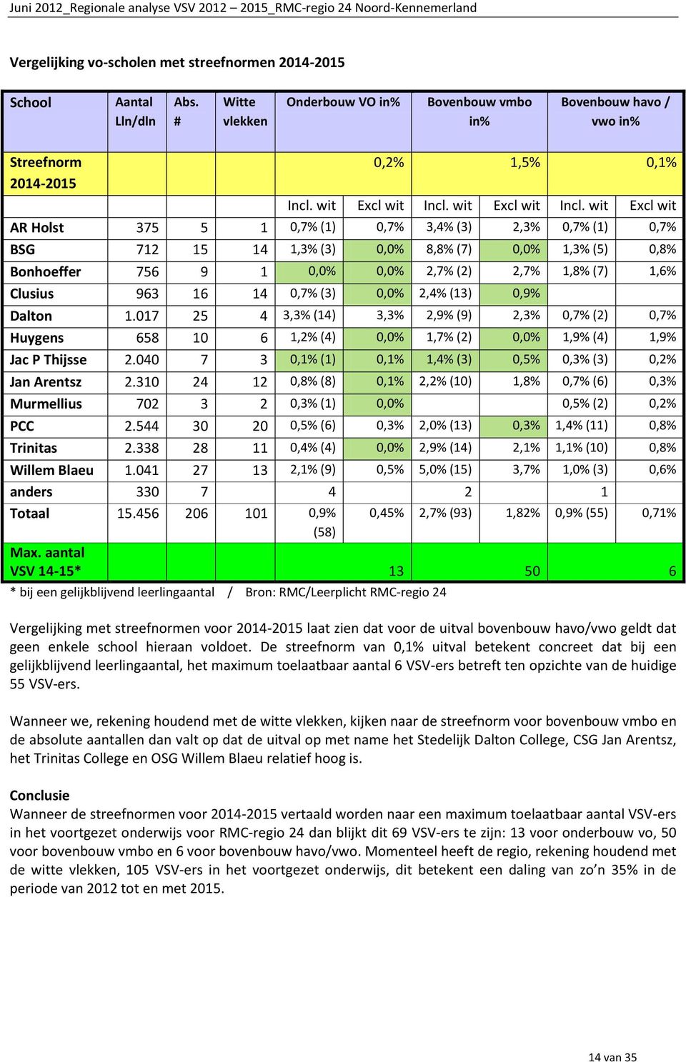 wit Excl wit AR Holst 375 5 1 0,7% (1) 0,7% 3,4% (3) 2,3% 0,7% (1) 0,7% BSG 712 15 14 1,3% (3) 0,0% 8,8% (7) 0,0% 1,3% (5) 0,8% Bonhoeffer 756 9 1 0,0% 0,0% 2,7% (2) 2,7% 1,8% (7) 1,6% Clusius 963 16